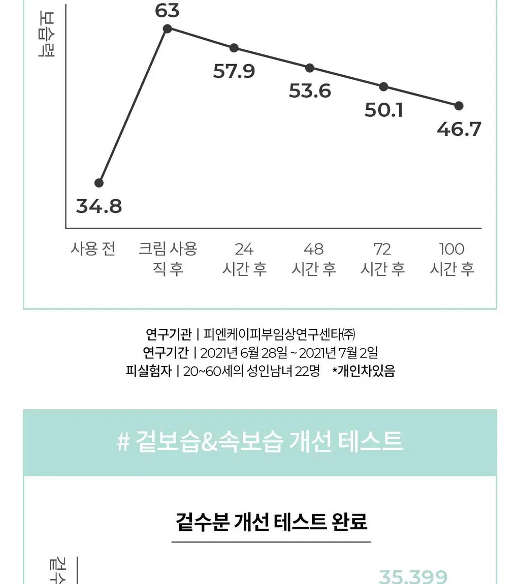 [100시간밀착보습/민감장벽보호] 셀퓨전씨 약산성 패리어 크림 55ml 상세페이지 18
